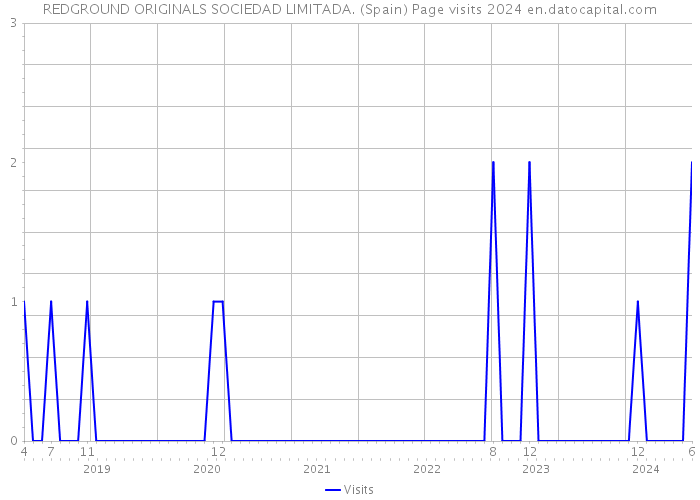 REDGROUND ORIGINALS SOCIEDAD LIMITADA. (Spain) Page visits 2024 