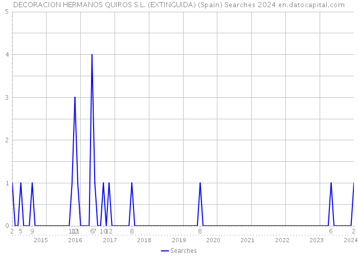 DECORACION HERMANOS QUIROS S.L. (EXTINGUIDA) (Spain) Searches 2024 