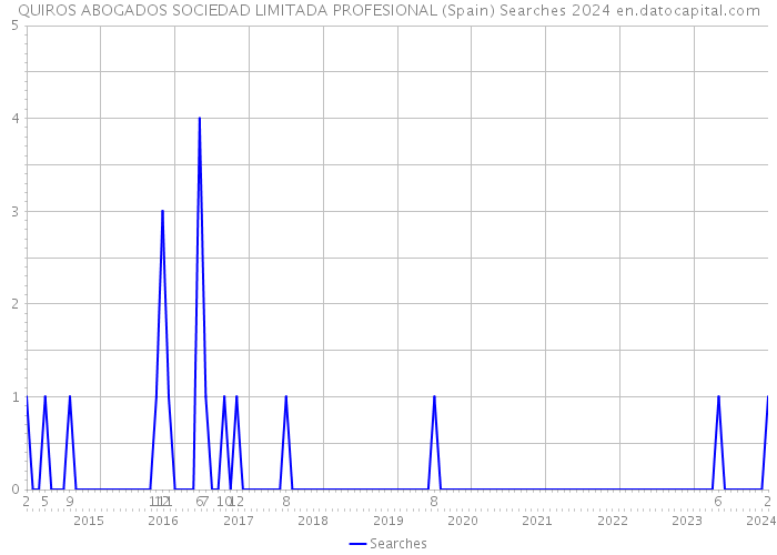 QUIROS ABOGADOS SOCIEDAD LIMITADA PROFESIONAL (Spain) Searches 2024 