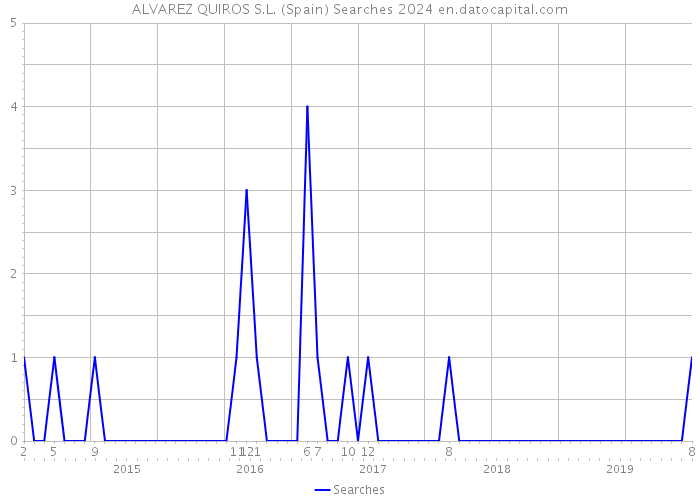 ALVAREZ QUIROS S.L. (Spain) Searches 2024 