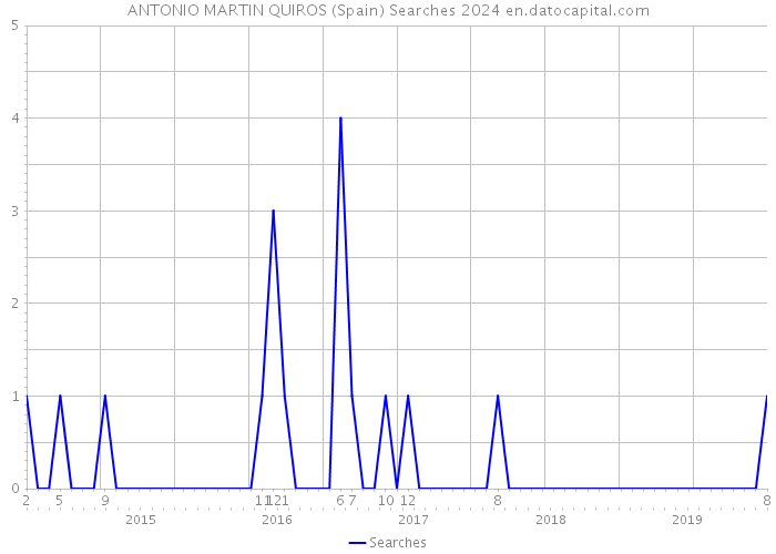 ANTONIO MARTIN QUIROS (Spain) Searches 2024 