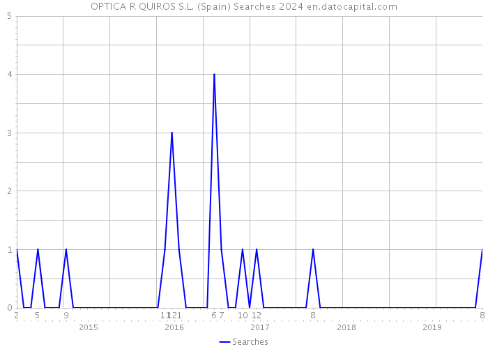 OPTICA R QUIROS S.L. (Spain) Searches 2024 