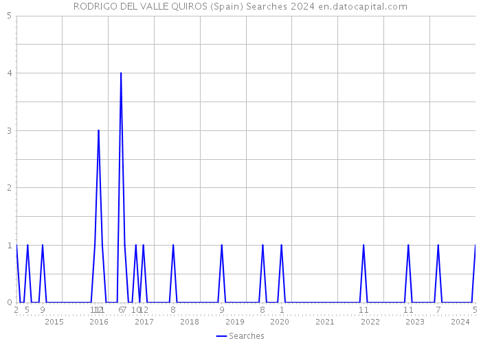 RODRIGO DEL VALLE QUIROS (Spain) Searches 2024 