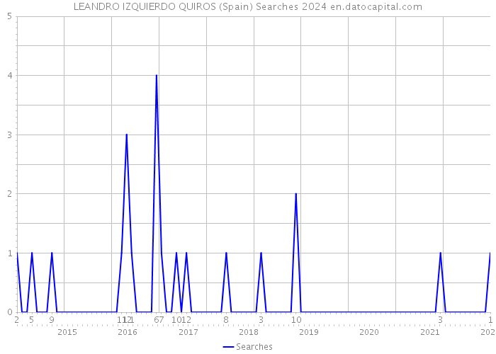 LEANDRO IZQUIERDO QUIROS (Spain) Searches 2024 