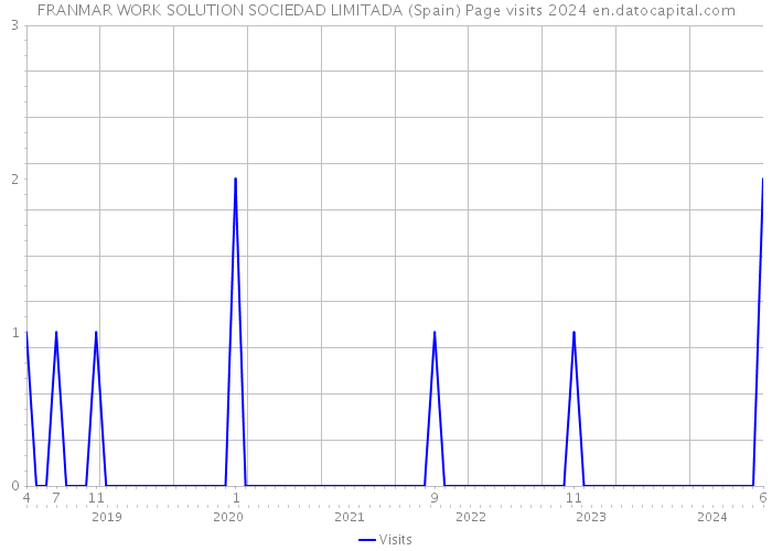 FRANMAR WORK SOLUTION SOCIEDAD LIMITADA (Spain) Page visits 2024 