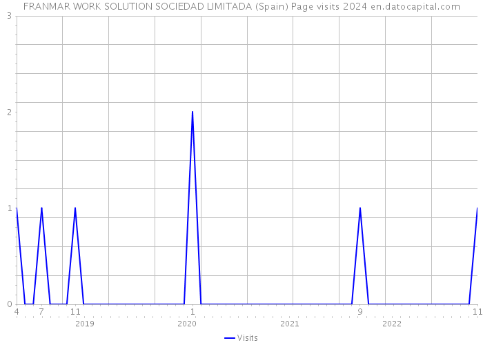FRANMAR WORK SOLUTION SOCIEDAD LIMITADA (Spain) Page visits 2024 