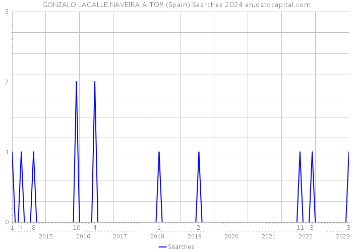 GONZALO LACALLE NAVEIRA AITOR (Spain) Searches 2024 