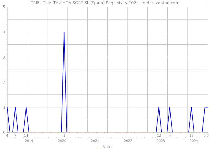 TRIBUTUM TAX ADVISORS SL (Spain) Page visits 2024 