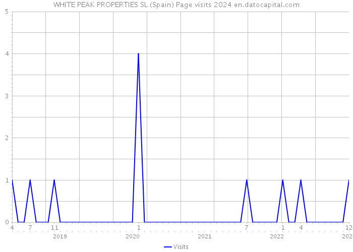 WHITE PEAK PROPERTIES SL (Spain) Page visits 2024 