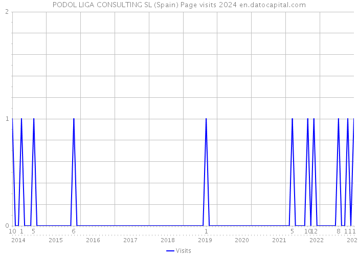 PODOL LIGA CONSULTING SL (Spain) Page visits 2024 