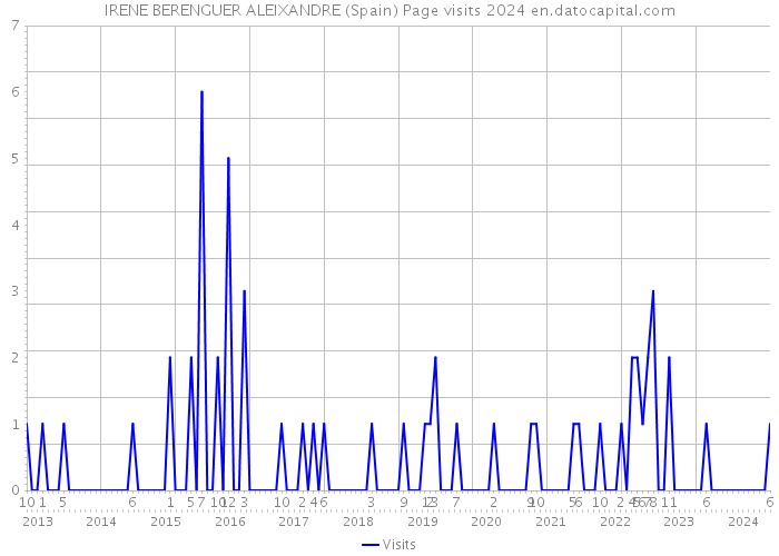 IRENE BERENGUER ALEIXANDRE (Spain) Page visits 2024 