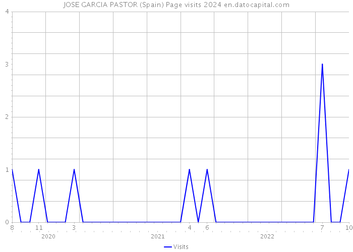 JOSE GARCIA PASTOR (Spain) Page visits 2024 
