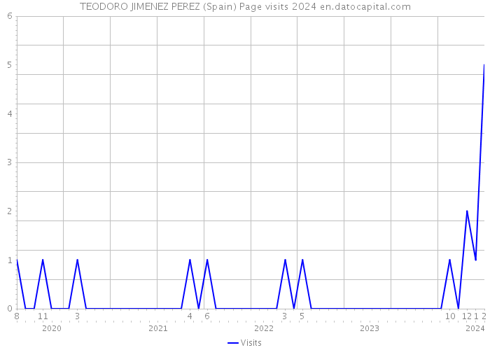 TEODORO JIMENEZ PEREZ (Spain) Page visits 2024 