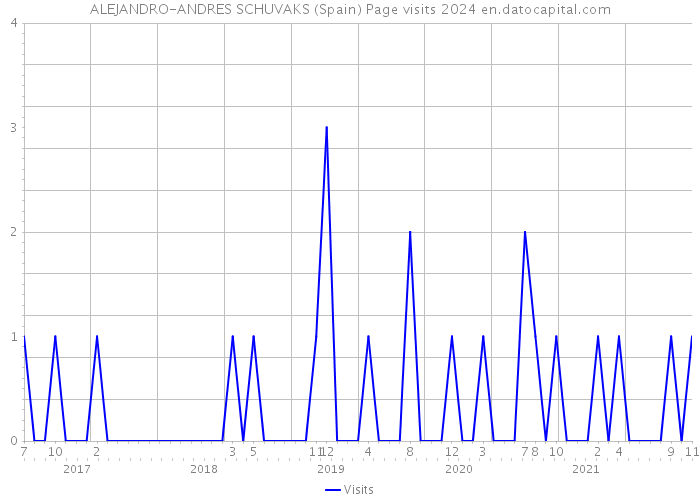 ALEJANDRO-ANDRES SCHUVAKS (Spain) Page visits 2024 