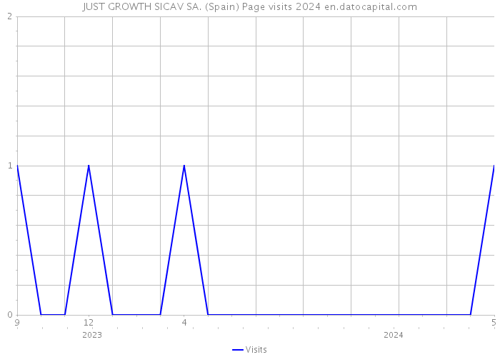 JUST GROWTH SICAV SA. (Spain) Page visits 2024 