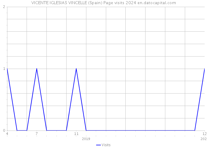 VICENTE IGLESIAS VINCELLE (Spain) Page visits 2024 