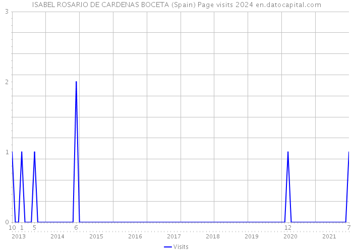 ISABEL ROSARIO DE CARDENAS BOCETA (Spain) Page visits 2024 