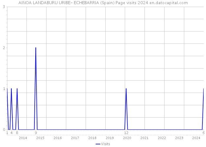 AINOA LANDABURU URIBE- ECHEBARRIA (Spain) Page visits 2024 