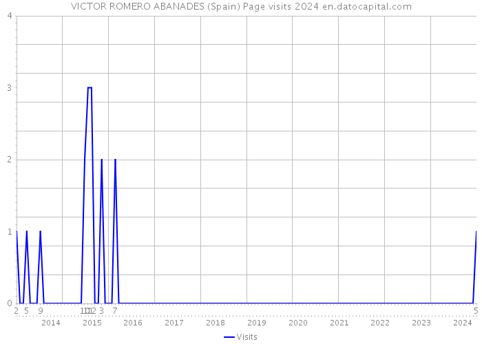 VICTOR ROMERO ABANADES (Spain) Page visits 2024 