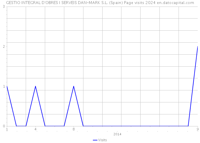 GESTIO INTEGRAL D'OBRES I SERVEIS DAN-MARK S.L. (Spain) Page visits 2024 