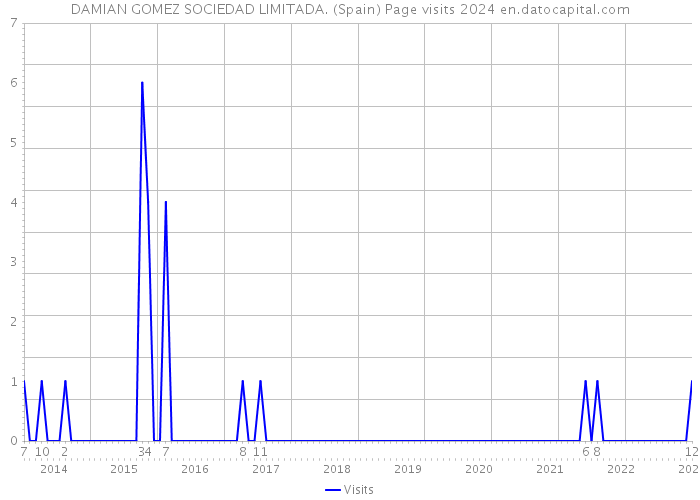 DAMIAN GOMEZ SOCIEDAD LIMITADA. (Spain) Page visits 2024 