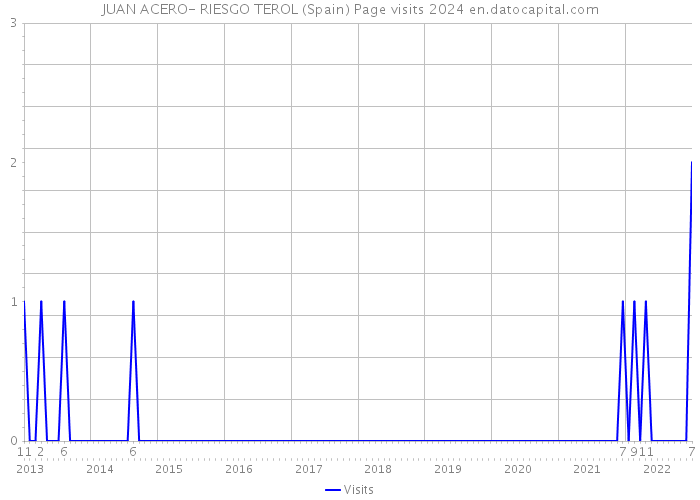 JUAN ACERO- RIESGO TEROL (Spain) Page visits 2024 