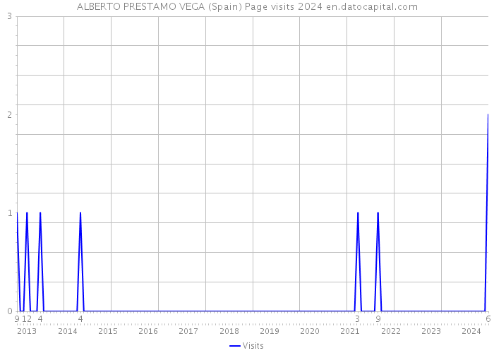 ALBERTO PRESTAMO VEGA (Spain) Page visits 2024 
