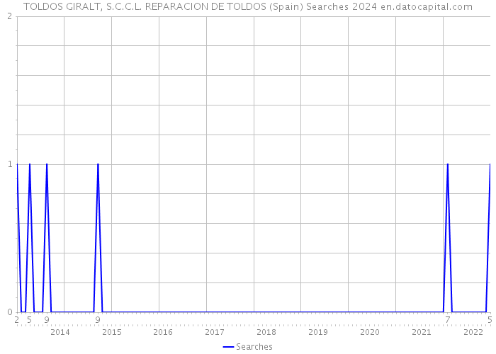 TOLDOS GIRALT, S.C.C.L. REPARACION DE TOLDOS (Spain) Searches 2024 