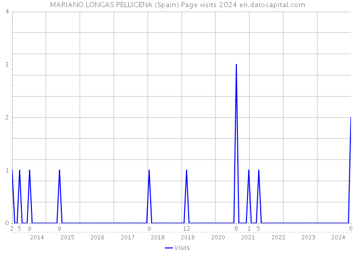 MARIANO LONGAS PELLICENA (Spain) Page visits 2024 