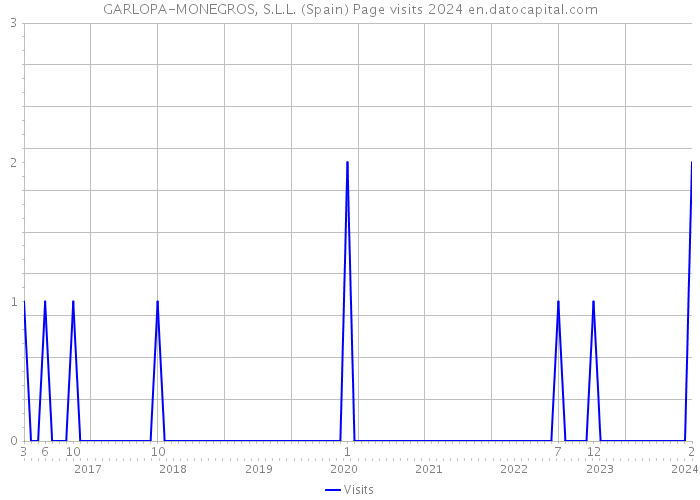 GARLOPA-MONEGROS, S.L.L. (Spain) Page visits 2024 