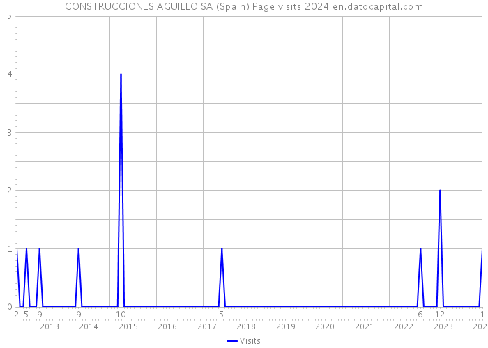 CONSTRUCCIONES AGUILLO SA (Spain) Page visits 2024 