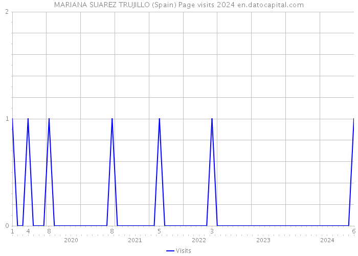 MARIANA SUAREZ TRUJILLO (Spain) Page visits 2024 