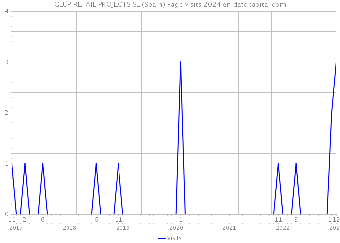 GLUP RETAIL PROJECTS SL (Spain) Page visits 2024 