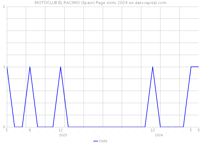MOTOCLUB EL RACIMO (Spain) Page visits 2024 