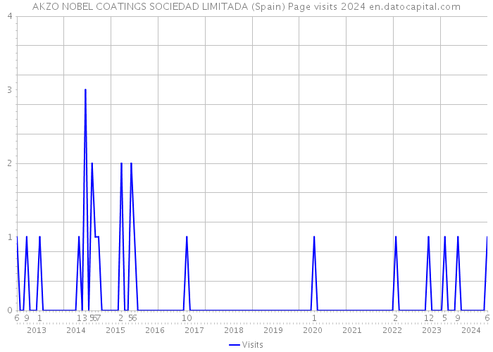 AKZO NOBEL COATINGS SOCIEDAD LIMITADA (Spain) Page visits 2024 