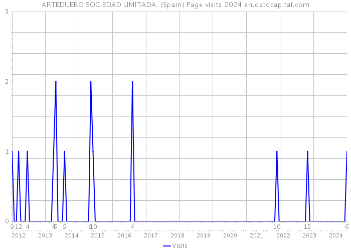 ARTEDUERO SOCIEDAD LIMITADA. (Spain) Page visits 2024 