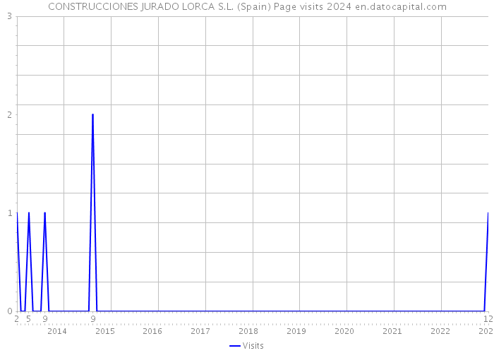 CONSTRUCCIONES JURADO LORCA S.L. (Spain) Page visits 2024 