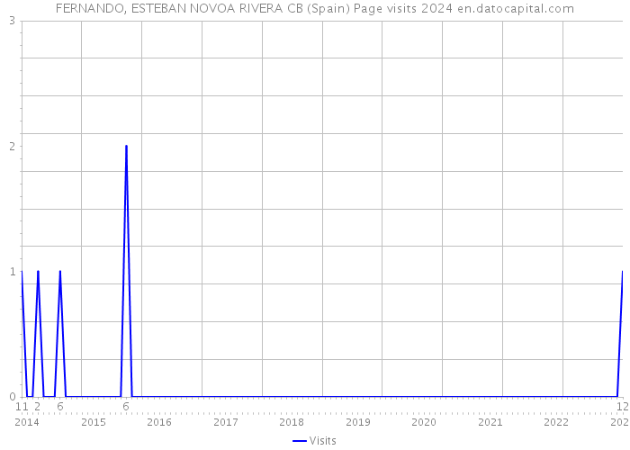 FERNANDO, ESTEBAN NOVOA RIVERA CB (Spain) Page visits 2024 