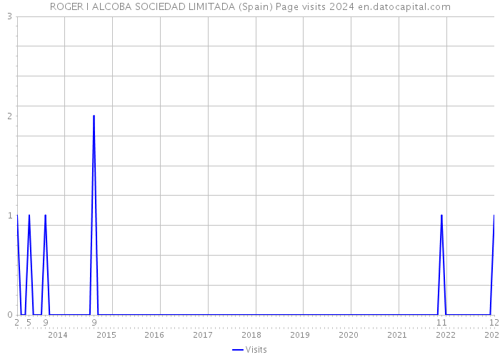 ROGER I ALCOBA SOCIEDAD LIMITADA (Spain) Page visits 2024 