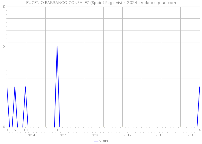 EUGENIO BARRANCO GONZALEZ (Spain) Page visits 2024 