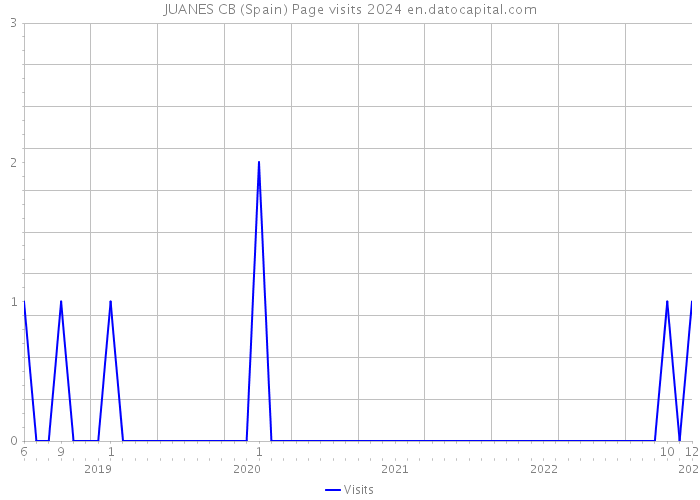 JUANES CB (Spain) Page visits 2024 