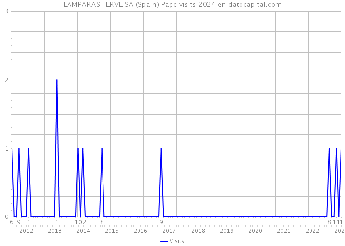 LAMPARAS FERVE SA (Spain) Page visits 2024 