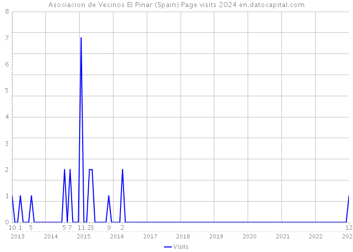 Asociacion de Vecinos El Pinar (Spain) Page visits 2024 