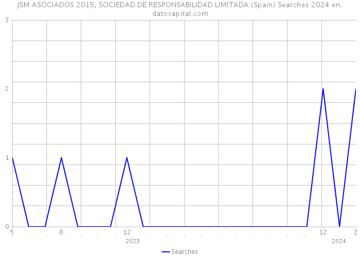 JSM ASOCIADOS 2015, SOCIEDAD DE RESPONSABILIDAD LIMITADA (Spain) Searches 2024 