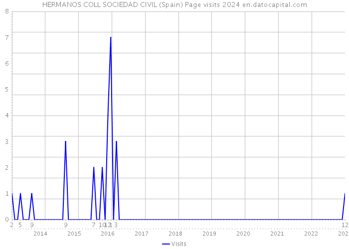 HERMANOS COLL SOCIEDAD CIVIL (Spain) Page visits 2024 