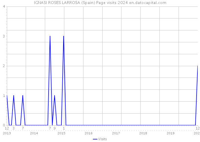 IGNASI ROSES LARROSA (Spain) Page visits 2024 