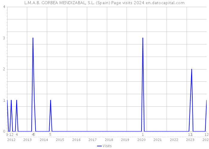 L.M.A.B. GORBEA MENDIZABAL, S.L. (Spain) Page visits 2024 