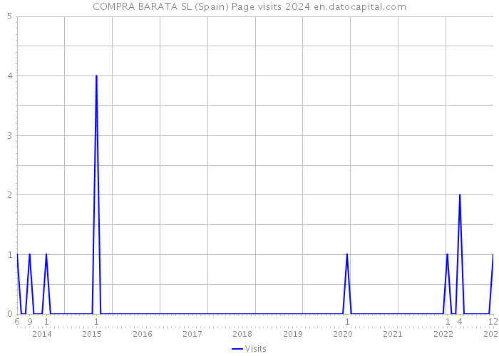 COMPRA BARATA SL (Spain) Page visits 2024 