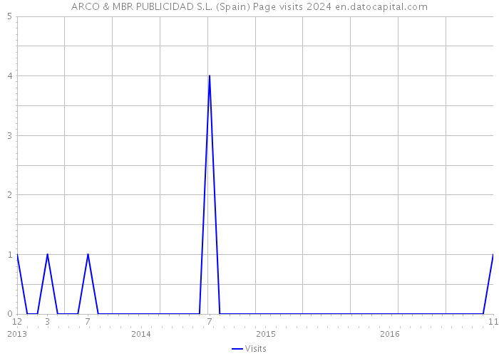 ARCO & MBR PUBLICIDAD S.L. (Spain) Page visits 2024 