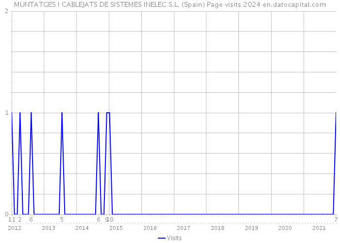 MUNTATGES I CABLEJATS DE SISTEMES INELEC S.L. (Spain) Page visits 2024 